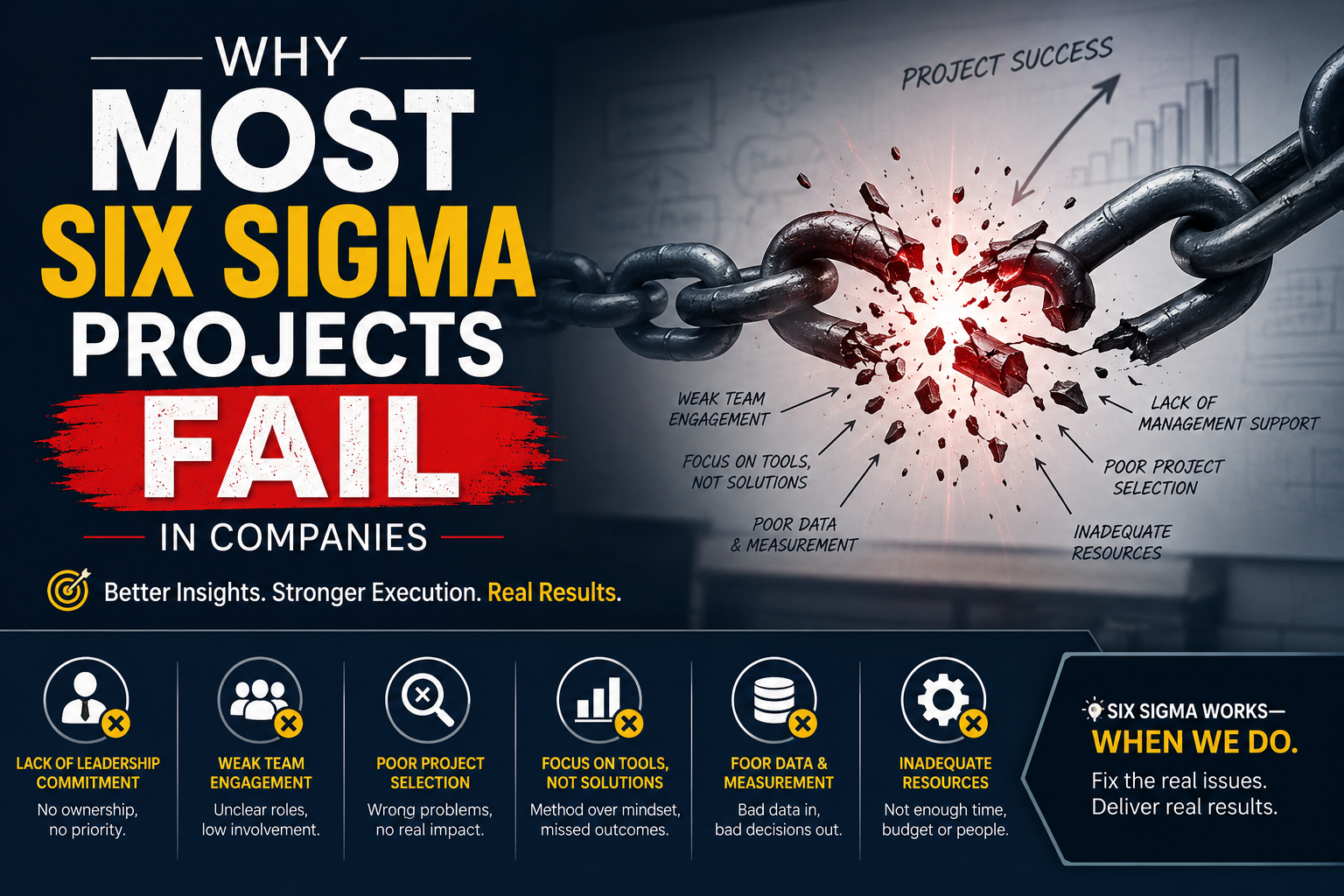 Why Most Six Sigma Projects Fail in Companies